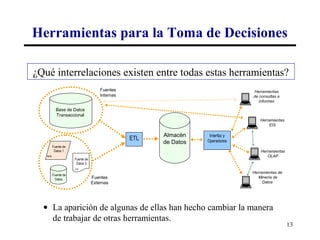 Herramientas para la Toma de Decisiones

¿Qué interrelaciones existen entre todas estas herramientas?
                                       Fuentes                                   Herramientas
                                       Internas                                  de consultas e
                                                                                    informes

             Base de Datos
             Transaccional
                                                                                    Herramientas
                                                                                        EIS

                                                        Almacén     Interfaz y
                                                  ETL              Operadores
                                                        de Datos
           Fuente de
            Datos 1                                                                  Herramientas
   texto                                                                                OLAP
                       Fuente de
                        Datos 3
                       HTML

                                                                                 Herramientas de
           Fuente de
            Datos                  Fuentes                                          Minería de
                                   Externas                                           Datos




  • La aparición de algunas de ellas han hecho cambiar la manera
    de trabajar de otras herramientas.
                                                                                                    13
 