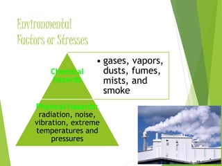 Environmental 
Factors or Stresses 
• gases, vapors, 
dusts, fumes, 
mists, and 
smoke 
Chemical 
hazards 
Physical hazards: 
radiation, noise, 
vibration, extreme 
temperatures and 
pressures 
5 
 