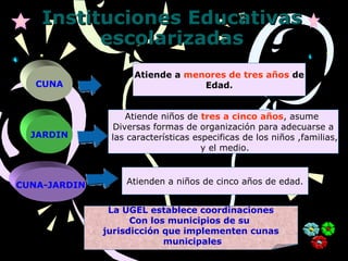 Instituciones EducativasInstituciones Educativas
escolarizadasescolarizadas
CUNA
JARDIN
CUNA-JARDIN
Atiende a menores de tres años de
Edad.
Atiende niños de tres a cinco años, asume
Diversas formas de organización para adecuarse a
las características especificas de los niños ,familias,
y el medio.
Atienden a niños de cinco años de edad.
La UGEL establece coordinaciones
Con los municipios de su
jurisdicción que implementen cunas
municipales
 