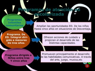 Programas de atención noProgramas de atención no
escolarizadaescolarizada
Programas
Infantiles
comunitarios
Programa. De
ED. Integral diri-
gido a menores
De tres años.
Programa dirigido a
Niños entre tres
Y cinco años
Amplían las oportunidades ED. De los niños
Hasta cinco años en situaciones de Desventaja.
Ofrecen acciones de cuidado y
propician el desarrollo de las
Distintas capacidades.
Promueven principalmente el desarrollo
de las habilidades comunicativas. A través
del arte, juego, musica,etc
 