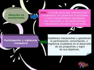 Atención no
escolarizada
UGEL, a través de acción intersectorial y
concertadas con gobiernos municipales
Y otros implementaran estrategias
Que respondan a las características
Y necesidades educativa de los niños.
Participación y vigilancia
ciudadana
Establecen mecanismos y garanticen
la participación, concertación, y
Vigilancia ciudadana en el desarrollo
de los programas y logro
de sus objetivos.
 