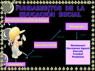 Guardería
Educación Inicial
Pedagogos
Montessori
Hermanas Agazzi
Decroly
Froebel
Pestalozi
Revolución Industrial en Europa
transformo
gracias
como
dio
origen
 