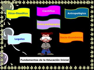 .
Científico
Socio-Económico
Antropológico
Legales
Psico.pedagogíco
Etico-filosófico
Fundamentos de la Educación Inicial
 