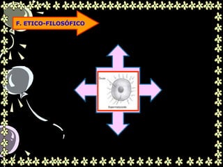 F. ETICO-FILOSÓFICO
Pro activo
Muchas potencialidades
Complejo
morfológico
Complejo
funcional
 