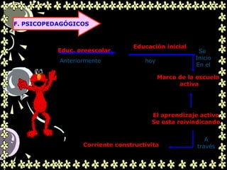 .
F. PSICOPEDAGÓGICOS
Educ. preescolar
Anteriormente
Educación inicial
hoy
Marco de la escuela
activa
Se
Inicio
En el
El aprendizaje activo
Se esta reivindicando
A
travésCorriente constructivita
 