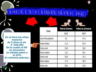 En el Perú los niños
menores
de 5 años es de
3´640,582
De lo cuales el 60
se encuentra
en estado pobre y
el 23%
En extrema pobreza.
 