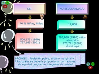 CEI NO ESCOLARIZADO
70 % Niñas, Niños
504,175 (1990)
767,165 (2001)
17,000
293,088 (1990) niños
atendidos
275,721 (2001)
disminuyó
PRONOEI : Población pobre, urbano marginal y
A los cuáles se bebería proporcionar por razones
de equidad programas integrales de calidad
PRONOEI : Población pobre, urbano marginal y
A los cuáles se bebería proporcionar por razones
de equidad programas integrales de calidad
 
