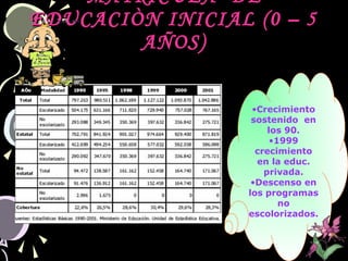 MATRICULA DEMATRICULA DE
EDUCACIÒN INICIAL (0 – 5EDUCACIÒN INICIAL (0 – 5
AÑOS)AÑOS)
•Crecimiento
sostenido en
los 90.
•1999
crecimiento
en la educ.
privada.
•Descenso en
los programas
no
escolorizados.
 