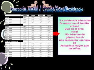 *La asistencia educativa
Es mayor en el ámbito
urbano
Que en el área
rural
*En término de
género las ni-
ñas presentan una tasa
de
Asistencia mayor que
los niños.
 