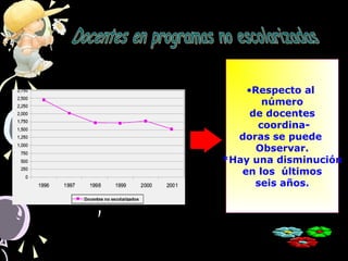 •Respecto al
número
de docentes
coordina-
doras se puede
Observar.
*Hay una disminución
en los últimos
seis años.
 