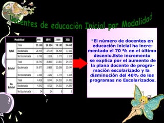 *El número de docentes en
educación inicial ha incre-
mentado el 70 % en el último
decenio.Este incremento
se explica por el aumento de
la plana docente de progra-
maciòn escolarizado y la
disminución del 40% de los
programas no Escolarizados.
 