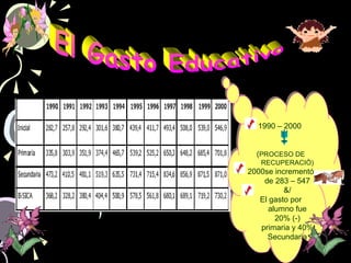 1990 – 2000
(PROCESO DE
RECUPERACIÒ)
2000se incrementó
de 283 – 547
&/
El gasto por
alumno fue
20% (-)
primaria y 40%
Secundaria
1990 – 2000
(PROCESO DE
RECUPERACIÒ)
2000se incrementó
de 283 – 547
&/
El gasto por
alumno fue
20% (-)
primaria y 40%
Secundaria
 
