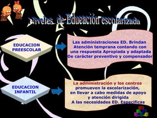 EDUCACION
PREESCOLAR
Las administraciones ED. Brindan
Atención temprana contando con
una respuesta Apropiada y adaptada
De carácter preventivo y compensador
EDUCACION
INFANTIL
La administración y los centros
promueven la escolarización,
en llevar a cabo medidas de apoyo
y atención dirigida
A las necesidades ED. Especificas
 
