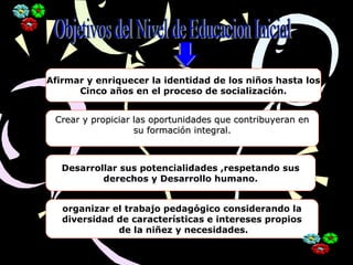 Afirmar y enriquecer la identidad de los niños hasta los
Cinco años en el proceso de socialización.
Crear y propiciar las oportunidades que contribuyeran enCrear y propiciar las oportunidades que contribuyeran en
su formación integral.su formación integral.
Desarrollar sus potencialidades ,respetando sus
derechos y Desarrollo humano.
organizar el trabajo pedagógico considerando la
diversidad de características e intereses propios
de la niñez y necesidades.
 