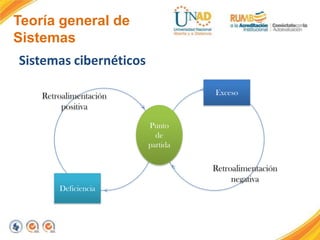 Teoría general de
Sistemas
Sistemas cibernéticos
Exceso
Retroalimentación
positiva
Punto
de
partida
Retroalimentación
negativa
Deficiencia