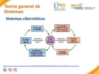 Teoría general de
Sistemas
Sistemas cibernéticos
Imagen tomada de: http://1.bp.blogspot.com/-bs-7ZjNjXHM/UNCMsVkWPiI/AAAAAAAADOg/RGLrzFE5S3I/s1600/imagen+4+pag+14.png