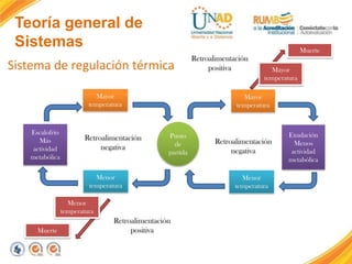 Teoría general de
Sistemas
Muerte
Sistema de regulación térmica
Mayor
temperatura
Escalofrío
Más
actividad
metabólica
Retroalimentación
negativa
Mayor
temperatura
Mayor
temperatura
Punto
de
partida
Menor
temperatura
Menor
temperatura
Muerte
Retroalimentación
positiva
Retroalimentación
positiva
Retroalimentación
negativa
Menor
temperatura
Exudación
Menos
actividad
metabólica