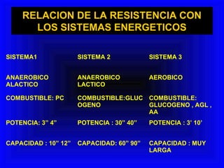 RELACION DE LA RESISTENCIA CON
      LOS SISTEMAS ENERGETICOS

SISTEMA1              SISTEMA 2            SISTEMA 3


ANAEROBICO            ANAEROBICO           AEROBICO
ALACTICO              LACTICO

COMBUSTIBLE: PC       COMBUSTIBLE:GLUC COMBUSTIBLE:
                      OGENO            GLUCOGENO , AGL ,
                                       AA
POTENCIA: 3” 4”       POTENCIA : 30” 40”   POTENCIA : 3’ 10’


CAPACIDAD : 10” 12”   CAPACIDAD: 60” 90”   CAPACIDAD : MUY
                                           LARGA
 