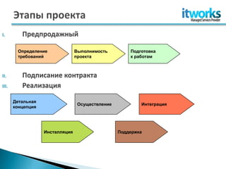 I.        Предпродажный

        Определение              Выполнимость         Подготовка
        требований               проекта              к работам



II.       Подписание контракта
III.      Реализация

       Детальная
                                  Осуществление           Интеграция
       концепция




                   Инсталляция                    Поддержка
 