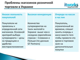 Низкая лояльность     Высокая конкуренция    Очереди на кассах
покупателей                                  в час пик

Покупатели не         Количество             Покупатель,
привязаны к           супермаркетов на       ограниченный во
определенной сети     1млн жителей в         времени, спешит
магазинов. Основной   Украине выше чем в     занять очередь к
критерий выбора       соседних европейских   кассе вместо того
супермаркета – цены   странах – Словакии и   чтобы провести это
на продукцию и        Польше (по данным      время в торговом
удобство              GT Partners)           зале на
месторасположения                            дополнительные
                                             покупки
 
