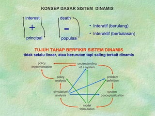 TUJUH TAHAP BERFIKIR SISTEM DINAMIS
tidak selalu linear, atau berurutan tapi saling terkait dinamis
KONSEP DASAR SISTEM DINAMIS
• Interatif (berulang)
• Interaktif (berbalasan)
interest
principal
+
death
populasi
-
understanding
of a system
problem
definition
system
conceptualization
model
formulation
simulation/
analysis
policy
analysis
policy
implementation
 