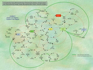 Kompleksitas Upaya Mempertahankan Keberlanjutan Sistem Jaringan Irigasi
Dan Keterkaitannya Dengan Upaya Mensejahterakan Petani Tanaman Pangan
Kompleksitas Upaya Mempertahankan Keberlanjutan Sistem Jaringan Irigasi
Dan Keterkaitannya Dengan Upaya Mensejahterakan Petani Tanaman Pangan
GAMBAR 1
Causal Loop Diagram /
Feedback Loop Diagram
Sistem
Pengelolaan
Data SA.
Sistem
Pengusahaan
Sistem Alokasi
Sumber Alam
Sistem
Pendayagunaan
Sumber
Air/Alam
Budaya
Sadar Air
Kontinuitas
Kualitas
Sistem Alokasi
SDA di Satu DPS
Sistem
Supply
Ketersediaan
Dana
Program
Sektor
Pelestarian
Upper W. Shed
Sistem
Pelaksanaan
Sistem
Anggaran
Sistem
Pemerintahan
Pemanfaatan
Hutan
PAD.S/
PA. Nas
Otonomi
Daerah
Sistem
Pembangunan
Prasarana
Fasos/Fasum
Sistem
Pengelolaan
Dukungan
Masyarakat
Prasarana
Pengairan
Berfungsi
Tingkat PLKS
Aturan Main
Tingkat P3A
TMA
Di Bangunan
Sadap
TMA di
Tersier
Pembangunan
Prasarana
Ketersediaan
Dana. OP.
Prasarana
Sistem
Penjaminan
thd Gagal
Bangunan
Sistem
Pelaksanaan.
Sistem
Konstruksi
Iklim
Pola
Tanam
Total
Produksi
Yield
Market
Saprodi
Price
Kesuburan
Lahan
Luas Lahan
Pedagang
Antara
Captive
Market
Bebas
Global
Sistem
Penetapan
Harga
Sistem
Subsidi
Otonomi
Daerah.
Peran
Pemerintah
Pusat + Daerah
Demokrasi.
Pendapatan
Petani dari
Pertanian
Kesejahteraan
Petani
Petani
Kepemilikan
Lahan
Informasi
Teknologi
Permodalan
Budidaya
Tanaman
Sistem
Budidaya
Pertanian
Sistem
Kredit
Sistem
Perbankan
Sistem
Usaha
Pola Konsumsi
Keluarga
Bagian dari
Pendapatan
Bagian dari
Pendapatan.
Agribisnis
Sub Sistem
Akuntabilitas
Transparansi
Otonomi
Masyarakat
Sistem
Pemungutan
Target
Group
Sistem
Penyampaian
Pengajaran
Kesadaran
Filosofis
Reward /
Penalty
SDM
Sistem
Hukum/
Sistem
Institusi
: dapat dipengaruhi oleh Petani
: sulit/tdk dpt dipengaruhi oleh Petani
Justisi
Yudikatif
(Prod/Ha)
Jumlah
Anggota Keluarga
 