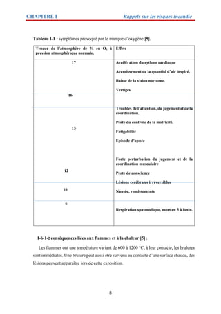 CHAPITRE I Rappels sur les risques incendie
8
Tableau I-1 : symptômes provoqué par le manque d’oxygène [5].
Teneur de l’atmosphère de % en O2 à
pression atmosphérique normale.
Effets
17
16
15
12
10
6
Accélération du rythme cardiaque
Accroissement de la quantité d’air inspiré.
Baisse de la vision nocturne.
Vertiges
Troubles de l’attention, du jugement et de la
coordination.
Perte du contrôle de la motricité.
Fatigabilité
Episode d’apnée
Forte perturbation du jugement et de la
coordination musculaire
Perte de conscience
Lésions cérébrales irréversibles
Nausée, vomissements
Respiration spasmodique, mort en 5 à 8min.
I-6-1-2 conséquences liées aux flammes et à la chaleur [5] :
Les flammes ont une température variant de 600 à 1200 °C, à leur contacte, les brulures
sont immédiates. Une brulure peut aussi etre survenu au contacte d’une surface chaude, des
lésions peuvent apparaître lors de cette exposition.
 