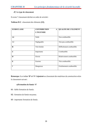 CHAPITRE II Les principes fondamentaux de la sécurité incendie
18
c¶ Le type de classement
Il existe 7 classement décliné en ordre de sévérité :
Tableau II-2 : classement des éléments [12].
Remarque :Les indice ‘D’ et ‘S’ s’ajoutent au classement des matériaux de construction selon
le classement suivant :
a)Formation de fumée ‘S’
S1 : faible formation de fumée.
S2 : formation de fumée moyenne.
S3 : importante formation de fumée.
EUROCLASSE CONTRIBUTION A
L’INCENDIE
QUALITE DE L’ELEMENT
A1 Nulle Non combustible
A2 Négligeable Très peu combustible
B Très limitée Difficilement combustible
C Importante Combustible
D Elevée Relativement combustible
E Enorme Très combustible
F Dangereux Extrêmement combustible
 
