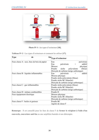 CHAPITRE IV L’extinction incendie
34
Photo IV-1 : les types d’extincteur [18].
Tableau IV-2 : Les types d’extincteurs et comment les utiliser [17].
Type de feu
Type d'extincteur
Feux classe A : secs, feux de bois de papier Eau pulvérisée
Eau pulvérisée + additif
Mousse physique
Poudre sèche polyvalente (bleue)
Dioxyde de carbone (neige carbonique)
Feux classe B : liquides inflammables Eau pulvérisée + additif
Mousse physique
Poudre sèche polyvalente (bleue)
Poudre sèche BC (blanche)
Dioxyde de carbone (neige carbonique)
Feux classe C : gaz inflammables Poudre sèche polyvalente (bleue)
Poudre sèche BC (blanche)
Dioxyde de carbone (neige carbonique)
Feux classe D : métaux combustibles Poudre D
Feux équipement électrique Mousse physique
Poudre sèche BC (blanche)
Dioxyde de carbone (neige carbonique)
Feux classe F : huiles et graisses Poudre BC
Agents de classe F
Remarque : Il est conseillé pour les feux de classe F de fermer le récipient à l'aide d'un
couvercle, couverture anti feu ou une serpillière humide et non détrempée.
 
