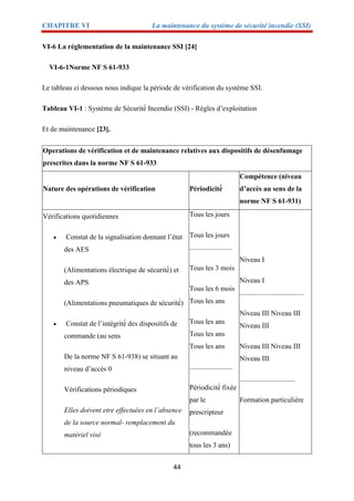 CHAPITRE VI La maintenance du système de sécurité incendie (SSI)
44
VI-6 La réglementation de la maintenance SSI [24]
VI-6-1Norme NF S 61-933
Le tableau ci dessous nous indique la période de vérification du système SSI.
Tableau VI-1 : Système de Sécurité́ Incendie (SSI) - Règles d’exploitation
Et de maintenance [23].
Operations de vérification et de maintenance relatives aux dispositifs de désenfumage
prescrites dans la norme NF S 61-933
Nature des opérations de vérification Périodicité́
Compétence (niveau
d’accès au sens de la
norme NF S 61-931)
Vérifications quotidiennes
 Constat de la signalisation donnant l’état
des AES
(Alimentations électrique de sécurité́) et
des APS
(Alimentations pneumatiques de sécurité́)
 Constat de l’intégrité́ des dispositifs de
commande (au sens
De la norme NF S 61-938) se situant au
niveau d’accès 0
Vérifications périodiques
Elles doivent etre effectuées en l’absence
de la source normal- remplacement du
matériel visé
Tous les jours
Tous les jours
........................
Tous les 3 mois
Tous les 6 mois
Tous les ans
Tous les ans
Tous les ans
Tous les ans
........................
Périodicité́ fixée
par le
prescripteur
(recommandée
tous les 3 ans)
Niveau I
Niveau I
....................................
Niveau III Niveau III
Niveau III
Niveau III Niveau III
Niveau III
...............................
Formation particulière
 
