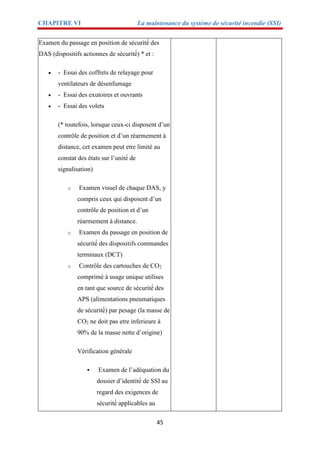 CHAPITRE VI La maintenance du système de sécurité incendie (SSI)
45
Examen du passage en position de sécurité́ des
DAS (dispositifs actionnes de sécurité́) * et :
 - Essai des coffrets de relayage pour
ventilateurs de désenfumage
 - Essai des exutoires et ouvrants
 - Essai des volets
(* toutefois, lorsque ceux-ci disposent d’un
contrôle de position et d’un réarmement à
distance, cet examen peut etre limité au
constat des états sur l’unité́ de
signalisation)
o Examen visuel de chaque DAS, y
compris ceux qui disposent d’un
contrôle de position et d’un
réarmement à distance.
o Examen du passage en position de
sécurité́ des dispositifs commandes
terminaux (DCT)
o Contrôle des cartouches de CO2
comprimé à usage unique utilises
en tant que source de sécurité́ des
APS (alimentations pneumatiques
de sécurité́) par pesage (la masse de
CO2 ne doit pas etre inferieure à
90% de la masse nette d’origine)
Vérification générale
 Examen de l’adéquation du
dossier d’identité́ de SSI au
regard des exigences de
sécurité́ applicables au
 