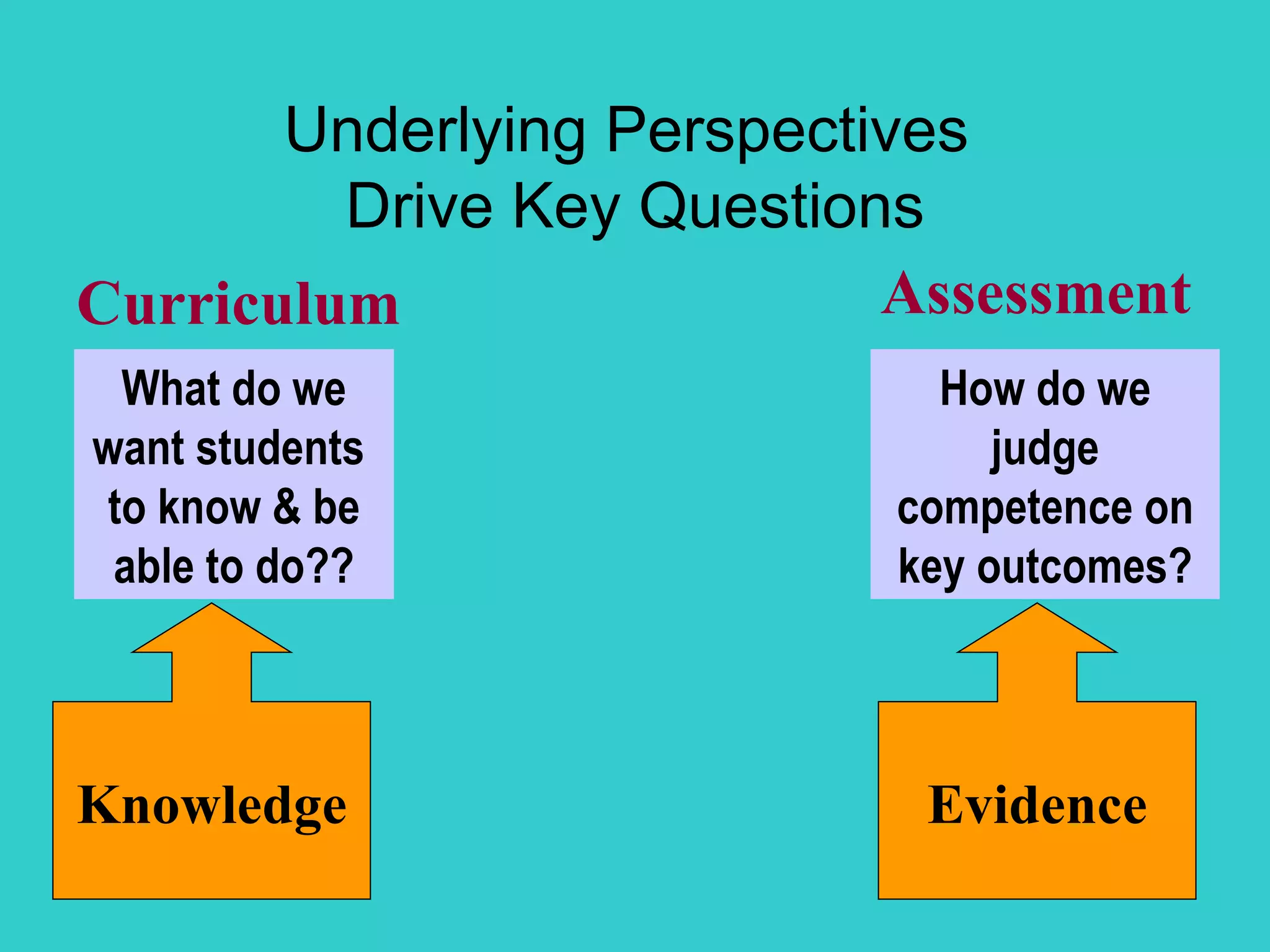 Underlying Perspectives  Drive Key Questions Assessment What do we want students  to know & be able to do?? Knowledge Curriculum Evidence How do we judge competence on key outcomes? 
