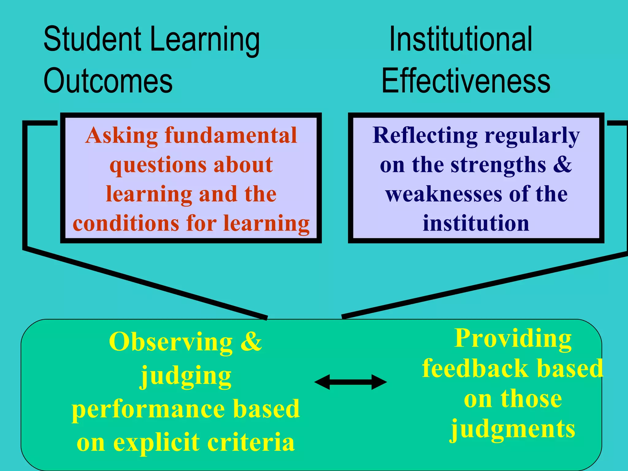 Student Learning  Institutional Outcomes    Effectiveness Reflecting regularly on the strengths & weaknesses of the institution Asking fundamental questions about learning and the conditions for learning Observing & judging performance based on explicit criteria Providing feedback based on those judgments 