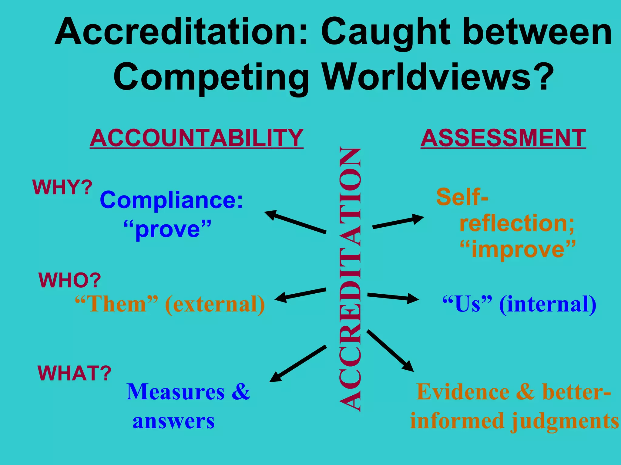 Accreditation: Caught between Competing Worldviews? Compliance: “prove”   Self-reflection; “improve” “ Them” (external) Measures &  answers “ Us” (internal) Evidence & better-informed judgments ACCREDITATION WHY? WHO? WHAT? ACCOUNTABILITY ASSESSMENT 