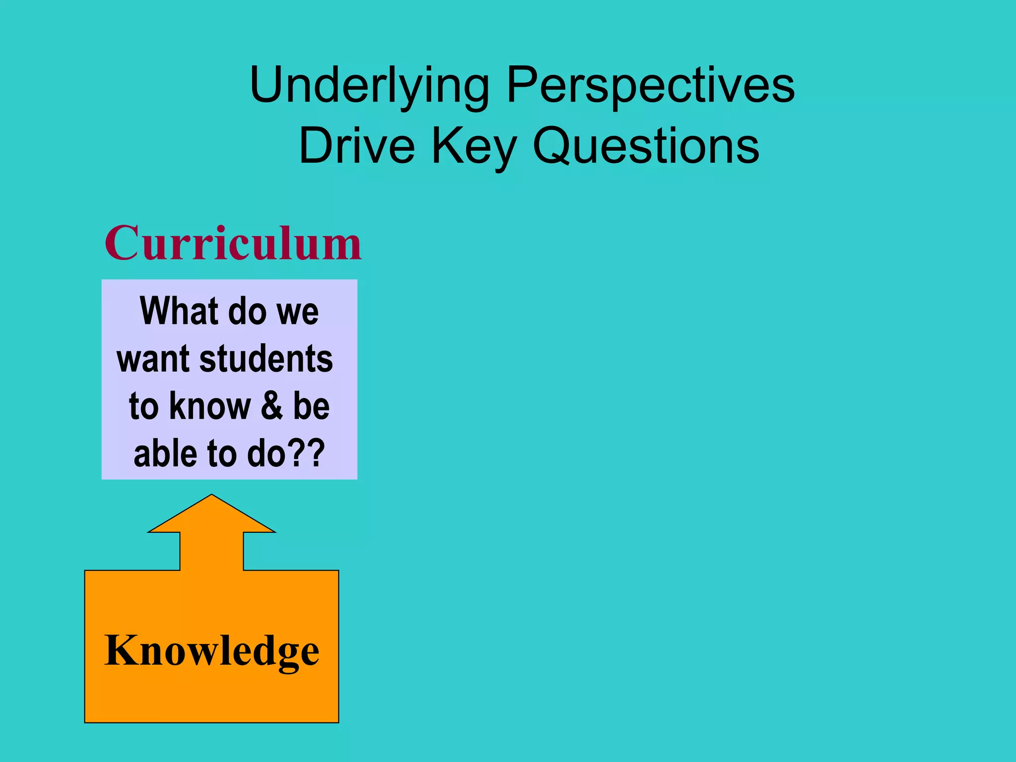 Underlying Perspectives  Drive Key Questions Curriculum What do we want students  to know & be able to do?? Knowledge 