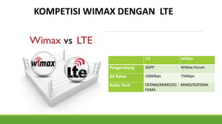 LTE WiMax
Pengembang 3GPP WiMax Forum
Bit Rates 100Mbps 75Mbps
Radio Tech OFDMA/MIMO/SC-
FDMA
MIMO/SOFDMA
KOMPETISI WIMAX DENGAN LTE
 