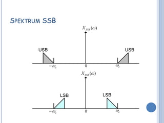 SPEKTRUM SSB
                          X SSB ( )



       USB                                        USB


              c           0                c
                          X SSB ( )



                    LSB                LSB


              c           0                c
 