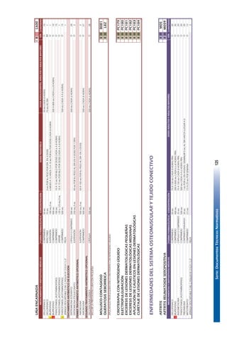 Serie:DocumentosTécnicosNormativos125
UÑAENCARNADAIIIL600
FORMAFARMACÉUTICACONCENTRACIÓNDOSISPEDIÁTRICACANTIDAD
DICLOFENACOCOMPRIMIDO50MG50MGCADA8HORAS10
DICLOFENACOINYECTABLE75MG3MGPORKGPESOPORDÍAEN3DOSIS75MGALDÍA1
¡IBUPROFENOSUSPENSIÓN100MG/5ML6MESESA12AÑOS:5A10MGPORKGPORDOSISCADA8HORAS1
¡IBUPROFENOCOMPRIMIDO400MG200A800MGCADA6ú8HORAS10
PARACETAMOL(ACETAMINOFENO)COMPRIMIDO100MG10A15MGPORKILOPORDOSISCADA6A8HORAS15
PARACETAMOL(ACETAMINOFENO)JARABE120o125MG/5ML10A15MGPORKILOPORDOSISCADA6A8HORAS1
¡PARACETAMOL(ACETAMINOFENO)COMPRIMIDO500MG500MGCADA4A6HORAS15
JERINGADESCARTABLE5MLC/AGUJANº21GX11/2"PIEZA1
TRATAMIENTOANTIBIÓTICODEELECCIÓN
ERITROMICINAESTEARATOCÁPSULAOCOMPRIMIDO500MG500MGCADA6HORAS28
ERITROMICINAETILSUCCINATOSUSPENSIÓN250MG/5ML40MGPORKGPESOALDÍAEN4DOSISPOR7DÍAS2
PRIMERTRATAMIENTOANTIBIÓTICOOPCIONAL
AMOXICILINASUSPENSIÓN500MG/5ML50A100MGPORKGPESOALDÍAEN3DOSIS2
AMOXICILINACOMPRIMIDO500MG500MGCADA8HORAS21
SEGUNDOTRATAMIENTOANTIBIÓTICOOPCIONAL
DICLOXACILINASÓDICACÁPSULA500MG500MGCADA6HORAS28
INCLUIRLAPRESTACIÓNCURACIÓNPEQUEÑA.
MOLUSCOCONTAGIOSOIIIIIB081
QUERATOSISSEBORREICAIIIIIL82
APLICARELECTROFULGURACIÓNOCRIOTERAPIACONNITRÓGENOLÍQUIDO
CRIOTERAPIACONNITRÓGENOLÍQUIDOIIIIIPC179
ELECTROFULGURACIÓNIIIIIPC180
EXCERESISDELESIONESDERMATOLÓGICASPEQUEÑASIIIIIPC181
EXCERESISDELESIONESDERMATOLÓGICASMEDIANASIIIIIPC182
APLICACIÓNDECAUSTICOSENLESIONESDERMATOLÓGICASIIIIIPC183
CURETAJEDELESIONESDERMATOLÓGICASIIIIIPC184
ENFERMEDADESDELSISTEMAOSTEOMUSCULARYTEJIDOCONECTIVO
ARTRITISIIIIIM05
ARTRITISREUMATOIDESEROPOSITIVAIIIIIM059
FORMAFARMACÉUTICACONCENTRACIÓNCANTIDAD
DICLOFENACOCOMPRIMIDO50MG75A150MGCADA8HORASPRN20
¡IBUPROFENOCOMPRIMIDO400MG200A800MGCADA6ú8HORASPRN30
INDOMETACINACÁPSULAOCOMPRIMIDO25MG75A150MGCADA8HORASPRN20
PARACETAMOL(ACETAMINOFENO)COMPRIMIDO500MG500MGCADA4A6HORASPRN20
PREDNISONACOMPRIMIDORANURADO20MG1MGPORKGENAYUNAS.DISMINUIR5MGALDÍAHASTALLEGARA020
METOTREXATOCOMPRIMIDO2,5MG7,5A25MGPORSEMANA12
JERINGADESCARTABLE5MLC/AGUJANº21GX11/2"PIEZA3
O
O
O
O
O
O
O
O
O
O
O
O
VÍA
O
O
MEDICAMENTOSYDISPOSITIVOSMÉDICOSDOSISADULTOSYADULTOSMAYORES
DOSISADOLESCENTES,ADULTOSYADULTOSMAYORESMEDICAMENTOSYDISPOSITIVOSMÉDICOSVÍA
O
IM
O
O
71
 