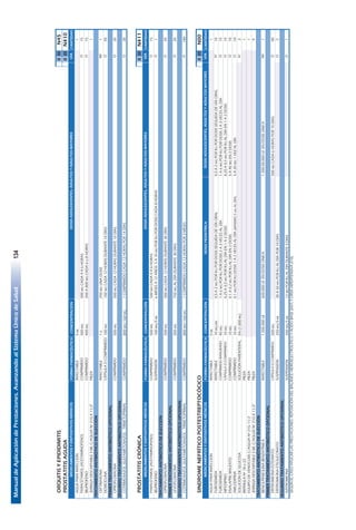 ManualdeAplicacióndePrestaciones.AvanzandoalSistemaÚnicodeSalud134
80
ORQUITISYEPIDIDIMITISIIIIIN45
PROSTATITISAGUDAIIIIIN410
FORMAFARMACÉUTICACONCENTRACIÓNCANTIDAD
AGUAPARAINYECCIÓNINYECTABLE5ML1
PARACETAMOL(ACETAMINOFENO)COMPRIMIDO500MG500MGCADA4A6HORAS15
IBUPROFENOCOMPRIMIDO400MG200A800MGCADA6ú8HORAS15
JERINGADESCARTABLE5MLC/AGUJANº21GX11/2"PIEZA1
TRATAMIENTOANTIBIÓTICODEELECCIÓN
CEFTRIAXONAINYECTABLE1G250MGUNADOSIS1
DOXICICLINACÁPSULAOCOMPRIMIDO100MG100MGCADA12HORASDURANTE10DÍAS20
PRIMERTRATAMIENTOANTIBIÓTICOOPCIONAL
CIPROFLOXACINACOMPRIMIDO500MG500MGCADA12HORASDURANTE10DÍAS20
SEGUNDOTRATAMIENTOANTIBIÓTICOOPCIONAL
COTRIMOXAZOL(SULFAMETOXAZOL-TRIMETOPRIMA)COMPRIMIDO800MG+160MG1COMPRIMIDOCADA12HORASPOR14DÍAS28
PROSTATITISCRÓNICAIIIIIN411
FORMAFARMACÉUTICACONCENTRACIÓNCANTIDAD
PARACETAMOL(ACETAMINOFENO)COMPRIMIDO500MG500MGCADA4A6HORAS15
IBUPROFENOSUSPENSIÓN100MG/5ML6MESESA12AÑOS:5A10MGPORKGPORDOSISCADA8HORAS1
TRATAMIENTOANTIBIÓTICODEELECCIÓN
CIPROFLOXACINACOMPRIMIDO500MG500MGCADA12HORASDURANTE30DÍAS20
PRIMERTRATAMIENTOANTIBIÓTICOOPCIONAL
LEVOFLOXACINACOMPRIMIDO500MG750MGALDÍADURANTE30DÍAS20
SEGUNDOTRATAMIENTOANTIBIÓTICOOPCIONAL
COTRIMOXAZOL(SULFAMETOXAZOL-TRIMETOPRIMA)COMPRIMIDO800MG+160MG1COMPRIMIDOCADA12HORASPOR3MESES180
SINDROMENEFRÍTICOPOSTESTREPTOCÓCICOIIIIIN00
FORMAFARMACÉUTICACONCENTRACIÓNDOSISPEDIÁTRICACANTIDAD
AGUAPARAINYECCIÓNINYECTABLE5ML1
FUROSEMIDAINYECTABLE10MG/ML0,5A2MGPORKGPORDOSISSEGUIDADEVÍAORAL0,5A2MGPORKGPORDOSISSEGUIDADEVÍAORAL10
FUROSEMIDACOMPRIMIDORANURADO40MG1A6MGPORKGPORDOSIS2A3VECESALDÍA1A6MGPORKGPORDOSIS2A3VECESALDÍA15
NIFEDIPINOCÁPSULAOCOMPRIMIDO10MG0,25A0,5MGPORKGALDÍAEN1A2DOSIS0,25A0,5MGPORKGALDÍAEN1A2DOSIS10
ENALAPRILMALEATOCOMPRIMIDO10MG0.1A0.2MGPORKGALDÍAEN2DOSIS5A40MGEN2DOSIS10
AMLODIPINACOMPRIMIDO10MG0,1MGPORKGDOSIS1A2VECESALDÍA(MÁXIMO5MGALDÍA)5A20MG1VEZALDÍA10
SOLUCIÓNDEGLUCOSASOLUCIÓNPARENTERAL5%(1.000ML)3
BRÁNULANº18o22PIEZA1
EQUIPODEVENOCLISISC/AGUJANº21G11/2PIEZA1
JERINGADESCARTABLE5MLC/AGUJANº21GX11/2"PIEZA9
TRATAMIENTOANTIBIÓTICODEELECCIÓN
BENCILPENICILINABENZATÍNICAINYECTABLE1.200.000UI600.000UIENDOSISÚNICA.1.200.00.000UIENDOSISÚNICA1
PRIMERTRATAMIENTOANTIBIÓTICOOPCIONAL
ERITROMICINAESTEARATOCÁPSULAOCOMPRIMIDO500MG500MGCADA6HORASPOR10DÍAS40
ERITROMICINAETILSUCCINATOSUSPENSIÓN250MG/5ML30A50MGPORKGALDÍAPOR10DÍAS2
SEGUNDOTRATAMIENTOANTIBIÓTICOOPCIONAL
AZITROMICINASUSPENSIÓN200MG/5ML12MGPORKGALDÍADURANTE5DÍAS1
SEGÚNELCASOAPLICARLASPRESTACIONES:REPOSICIÓNDELBALANCEHIDROELECTROLÍTICOYÁCIDOBASE(E87)YCRISISHIPERTENSIVA(I10).
O
O
O
MEDICAMENTOSYDISPOSITIVOSMÉDICOS
MEDICAMENTOSYDISPOSITIVOSMÉDICOS
MEDICAMENTOSYDISPOSITIVOSMÉDICOS
DOSISADOLESCENTES,ADULTOSYADULTOSMAYORES
DOSISADOLESCENTES,ADULTOSYADULTOSMAYORES
O
O
O
O
IM
O
VÍA
VÍA
O
O
IM
O
O
O
O
O
IV
VÍA
IV
O
DOSISADOLESCENTES,ADULTOSYADULTOSMAYORES
O
 