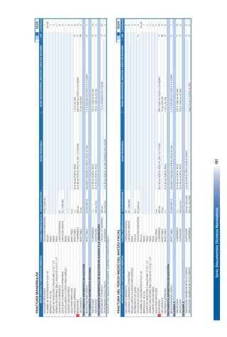 Serie:DocumentosTécnicosNormativos191
FRACTURAMANDIBULARIIIS026
FORMAFARMACÉUTICACONCENTRACIÓNDOSISPEDIÁTRICACANTIDAD
SOLUCIÓNFISIOLÓGICASOLUCIÓNPARENTERAL0.9%(1.000ML)1
ALAMBREDEOSTEOSÍNTESISNº0,221MROLLO33CM
BRÁNULANº18O20PIEZA1
EQUIPODEVENOCLISISC/AGUJANRO.21G11/2PIEZA1
JERINGADESCARTABLE5MLC/AGUJANº21GX11/2"PIEZA11
LIDOCAINACLORHIDRATOCARTUCHODENTAL2%4
LIDOCAINACLORHIDRATO+EPINEFRINACARTUCHODENTAL2%1:200.0004
AGUJASLARGASOCORTASPARACARPULEPIEZA1
GUANTESDESCARTABLESPIEZA4
AGUAPARAINYECCIÓNINYECTABLE5ML7
METAMIZOL(DIPIRONA)INYECTABLE1G25A50MGPORKGPESO1A4GALDIA8
!IBUPROFENOCOMPRIMIDO400MG30A40MGPORKGPESOALDIA1A3DOSIS200A800MGCADA6U8HORAS15
DICLOFENACOINYECTABLE75MG75MGPORDIA4
TRATAMIENTOANTIBIÓTICODEELECCIÓN
BENCILPENICILINASÓDICAINYECTABLE30.000.000UI200,000A400,000UIPORKGPESOALDIA1A5.000.000UICADA4A6HORAS7
TRATAMIENTOANTIBIÓTICOOPCIONAL
AMOXICILINACOMPRIMIDO1G20A40MGPORKGPESO750A1500MGALDIA14
AMOXICILINASUSPENSIÓN500MG/5ML20A40MGPORKGPESO750A1500MGALDIA2
TRATAMIENTOANTIBIÓTICODEELECCIÓNENALERGIAALAAMOXICILINA
ERITROMICINAESTEARATOCÁPSULAOCOMPRIMIDO500MG1A2GDIVIDIDOEN4DOSIS24
ERITROMICINAETILSUCCINATOSUSPENSIÓN250MG/5ML15A50MGPORKGALDÍADIVIDIDOEN4DOSIS2
SEGÚNELCASOREALIZARTRATAMIENTOQUIRÚRGICO-ODONTOLÓGICO.
FRACTURADELTERCIOMEDIODELMACIZOFACIALIIIS024
FORMAFARMACÉUTICACONCENTRACIÓNDOSISPEDIÁTRICACANTIDAD
LIDOCAINACLORHIDRATOCARTUCHODENTAL2%4
LIDOCAINACLORHIDRATO+EPINEFRINACARTUCHODENTAL2%1:200.0004
AGUJASLARGASOCORTASPARACARPULEPIEZA2
BICARBONATODESODIOPOLVO20G5
SOLUCIÓNDEGLUCOSASOLUCIÓNPARENTERAL5%(500ML)3
ALAMBREDEOSTEOSÍNTESISNº0,221MROLLO33CM
BRÁNULANº18O20PIEZA1
EQUIPODEVENOCLISISC/AGUJANRO.21G11/2PIEZA1
JERINGADESCARTABLE5MLC/AGUJANº21GX11/2"PIEZA11
GUANTESDESCARTABLESPIEZA4
AGUAPARAINYECCIÓNINYECTABLE5ML7
!IBUPROFENOCOMPRIMIDO400MG30A40MGPORKGPESOALDIA1A3DOSIS200A800MGCADA6U8HORAS15
DICLOFENACOINYECTABLE75MG75MGPORDIA4
METAMIZOL(DIPIRONA)INYECTABLE1G25A50MGPORKGPESO1A4GALDIA8
TRATAMIENTOANTIBIÓTICODEELECCIÓN
BENCILPENICILINASÓDICAINYECTABLE30.000.000UI200,000A400,000UIPORKGPESOALDIA1A5.000.000UICADA4A6HORAS7
ESQUEMA2
AMOXICILINACOMPRIMIDO1G20A40MGPORKGPESO750A1500MGALDIA14
AMOXICILINASUSPENSIÓN500MG/5ML20A40MGPORKGPESO750A1500MGALDIA2
ESQUEMA3
AMOXICILINA+INHIBIDORBETALACTAMASASUSPENSIÓN250MG+SEG.DISP.13,3MGPORKGPESOCADA8HORAS2
AMOXICILINA+INHIBIDORBETALACTAMASACOMPRIMIDO500MG+SEG.DISP.500/125MG3VECESALDIA21
IV
IV
O
IV
O
IM
MEDICAMENTOSYDISPOSITIVOSMÉDICOS
MEDICAMENTOSYDISPOSITIVOSMÉDICOSDOSISADOLESCENTES,ADULTOSYADULTOSMAYORESVÍA
O
O
O
DOSISADOLESCENTES,ADULTOSYADULTOSMAYORESVÍA
O
IM
IV
IV
O
O
O
O
137
 