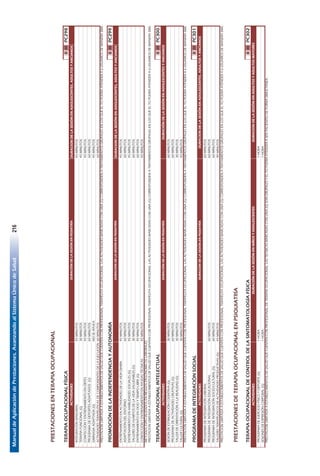 ManualdeAplicacióndePrestaciones.AvanzandoalSistemaÚnicodeSalud216
162
PRESTACIONESENTERAPIAOCUPACIONAL
TERAPIAOCUPACIONALFÍSICAIIIIIPC298
DURACIONDELASESIÓNENADOLESCENTES,ADULTOSYANCIANOS
INTEGRACIÓNSENSORIAL45MINUTOS45MINUTOS
TERAPIAFUNCIONAL(G)30MINUTOS45MINUTOS
CONFECCIÓNYENTRENAMIENTOENÓRTES45MINUTOS45MINUTOS
PROGRAMADEDEPORTESADAPTADOS(G)60MINUTOS60MINUTOS
GIMNASIAADAPTADA(G)NOSEAPLICA45MINUTOS
ACTIVIDADESTERAPÉUTICASDECOMPONENTESDELAEJECUCIÓN(G)60MINUTOS60MINUTOS
PRESTACIONLIMITADAAESTABLECIMIENTOSDESALUDQUECUENTENCONPROFESIONALTERAPEUTAOCUPACIONAL.LASACTIVIDADESMARCADASCONUNA(G)CORRESPONDENATRATAMIENTOSGRUPALESENLOSQUEELTOPODRÁATENDERA6USUARIOSDEMANERASIMULTÁNEA.
PROMOCIÓNDELAINDEPENDENCIAYAUTONOMÍAIIIIIPC299
DURACIONDELASESIÓNENADOLESCENTES,ADULTOSYANCIANOS
ENTRENAMIENTOENACTIVIDADESDELAVIDADIARIA45MINUTOS45MINUTOS
ADAPTACIÓNDELENTORNO60MINUTOS60MINUTOS
ENTRENAMIENTOENHABILIDADESSOCIALES(G)45MINUTOS45MINUTOS
TALLERESDEH{ABITOSDELAVIDASALUDABLES(G)30MINUTOS60MINUTOS
ENTRENAMIENTOENOCIOYTIEMPOLIBRE(G)45MINUTOS60MINUTOS
CONFECCIÓNYENTRENAMIENTOENAYUDASTÉCNICAS45MINUTOS45MINUTOS
MÉTODOSESPECIALIZADOSENRIESGOSERGONOMICOSLABORALES
PRESTACIONLIMITADAAESTABLECIMIENTOSDESALUDQUECUENTENCONPROFESIONALTERAPEUTAOCUPACIONAL.LASACTIVIDADESMARCADASCONUNA(G)CORRESPONDENATRATAMIENTOSGRUPALESENLOSQUEELTOPODRÁATENDERA6USUARIOSDEMANERASIMULTÁNEA.
TERAPIAOCUPACIONALINTELECTUALIIIIIPC300
SESIÓNDEESTIMULACIÓNCOGNTIIVA(G)30MINUTOS60MINUTOS
PROGRAMADEACTIVIDADESCREATIVAS(G)60MINUTOS60MINUTOS
TALLERDEORIENTACIÓNALAREALIDAD(G)30MINUTOS30MINUTOS
TALLERCULTURAL(G)30MINUTOS45MINUTOS
PRESTACIONLIMITADAAESTABLECIMIENTOSDESALUDQUECUENTENCONPROFESIONALTERAPEUTAOCUPACIONAL.LASACTIVIDADESMARCADASCONUNA(G)CORRESPONDENATRATAMIENTOSGRUPALESENLOSQUEELTOPODRÁATENDERA6USUARIOSDEMANERASIMULTÁNEA.
PROGRAMADEINTEGRACIÓNSOCIALIIIIIPC301
PROGRAMADEINTEGRACIÓNLABORAL60MINUTOS
PROGRAMADEINTEGRACIÓNEDUCACIONAL60MINUTOS60MINUTOS
PROGRAMADEINTEGRACIÓNSOCIO-CULTURAL(G)60MINUTOS60MINUTOS
TALLERESTERAPÉUTICOSDEACTIVIDADESPRODUCTIVAS(G)45MINUTOS90MINUTOS
PRESTACIONLIMITADAAESTABLECIMIENTOSDESALUDQUECUENTENCONPROFESIONALTERAPEUTAOCUPACIONAL.LASACTIVIDADESMARCADASCONUNA(G)CORRESPONDENATRATAMIENTOSGRUPALESENLOSQUEELTOPODRÁATENDERA6USUARIOSDEMANERASIMULTÁNEA.
PRESTACIONESDETERAPIAOCUPACIONALENPSIQUIATRÍA
TERAPIAOCUPACIONALDECONTROLDELASINTOMATOLOGÍAFÍSICAIIIIIPC302
PROGRAMADEEJERCICIOFÍSICOYDEPORTE(G)1HORA1HORA
SESIONESDEEXPRESIÓNCORPORAL(G)1HORA1HORA
PRESTACIONLIMITADAAESTABLECIMIENTOSDESALUDQUECUENTENCONPROFESIONALDETERAPIAOCUPACIONAL.LASTÉCNICASMARCADASCONUNA(G)SONGRUPALESYELTOPODRÁATENDERASEISPACIENTESDEFORMASIMULTÁNEA.
DURACIÓNDELASESIÓNENADOLESCENTESYANCIANOSDURACIÓNDELASESIÓNENPEDIATRÍA
DURACIONDELASESIÓNENPEDIATRÍA
ACTIVIDADESDURACIÓNDELASESIÓNENNIÑOSYADOLESCENTESDURACIONDELASESIÓNENADULTOSYADULTOSMAYORES
ACTIVIDADESDURACIONDELASESIÓNENPEDIATRÍADURACIONDELASESIÓNENADOLESCENTES,ADULTOSYANCIANOS
ACTIVIDADESDURACIÓNDELASESIÓNENPEDIATRÍA
ACTIVIDADES
 
