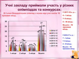 В ІІ етапі Всеукраїнських олімпіад з основ наук учні посіли 16
призових місць.
0
5
10
15
20
25
30
1 місце 2 місце 3 місце Всього
7 7
4
18
9
4 5
19
11
7
5
23
12
10
5
27
6
9
4
19
9 9
6
24
4
7
5
16
2016-17
2011-12
2012-13
2013-14
2014-15
2015-16
2017-18
У 2017-18 н. р .:
4 – І місць
7- ІІ місць;
5 – ІІІ місць;
Всього – 16
призових
місць.
У 2016-17 н. р .:
7 – І місць
7- ІІ місць;
4 – ІІІ місць;
Всього – 18
призових місць.
 