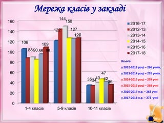 Мережа класів у закладі
0
20
40
60
80
100
120
140
160
1-4 класів 5-9 класів 10-11 класів
106
122
35
88
144
34
90
150
40
85
127
47
96
126
42
109
127
36
2016-17
2012-13
2013-14
2014-15
2015-16
2017-18
Всього:
у 2012-2013 році – 266 учнів,
у 2013-2014 році – 276 учнів.
у 2014-2015 році – 259 учні
у 2015-2016 році – 268 учні
у 2016-2017 н.р. – 263 учні
у 2017-2018 н.р. – 272 учні
 