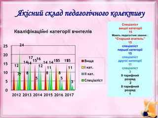 Якісний склад педагогічного колективу
0
5
10
15
20
25
2012 2013 2014 2015 2016 2017
12
14 15 14 15 15
7 8
5
8
15 15
7
14
16
11
8
11
24
17
12
14
5
3
Кваліфікаційні категорії вчителів
Вища
І кат.
ІІ кат.
Спеціаліст
Спеціаліст
вищої категорії
15
Мають педагогічне звання :
“Старший вчитель”
15
спеціаліст
першої категорії
15
спеціаліст
другої категорії
11
спеціаліст
3
9 тарифний
розряд
2
8 тарифний
розряд
1
 