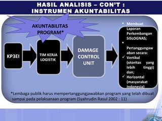 HASIL ANALISIS – CON’T :
INSTRUMEN AKUNTABILITAS
DAMAGE
CONTROL
UNIT
TIM KERJA
LOGISTIK
KP3EI
 Membuat
Laporan
Perkembangan
SISLOGNAS;

Pertanggungaw
aban secara:
 Vertikal
(otoritas yang
lebih tinggi)
dan;
 Horizontal
(masyarakat
Indonesia)
AKUNTABILITAS
PROGRAM*
*Lembaga publik harus mempertanggungjawabkan program yang telah dibuat
sampai pada pelaksanaan program (Syahrudin Rasul 2002 : 11)
 