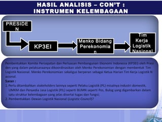 HASIL ANALISIS – CON’T :
INSTRUMEN KELEMBAGAAN
PRESIDE
N
KP3EI
Menko Bidang
Perekonomia
n
Tim
Kerja
Logistik
Nasional
 