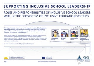 SUPPORTING INCLUSIVE SCHOOL LEADERSHIP
ROLES AND RESPONSIBILITIES OF INCLUSIVE SCHOOL LEADERS
WITHIN THE ECOSYSTEM OF INCLUSIVE EDUCATION SYSTEMS
This infographic was developed as part of the Supporting Inclusive School Leadership
(SISL) project. Adapted from the Agency’s ecosystem model of inclusive education
systems, it focuses on the four ecosystem levels and represents the elements of the
model that are relevant for school leadership.
Within the SISL project, the model is used to consider the roles and responsibilities of
school leaders that lie at the interface between education policies and their
implementation in schools. It highlights the potential for school leaders to extend their
sphere of inﬂuence well beyond their own school and to play a key role in supporting
wider system transformation.
For more information, see the SISL project synthesis report.
Individual
level
School
level
Community
level
National/
Regional level
EUROPEAN AGENCY
for Special Needs and Inclusive Education
Page 1 www.european-agency.org/projects/SISL
Co-funded by the
of the European Union
Erasmus+ Programme
 