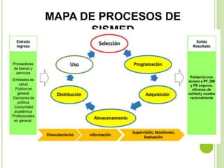 MAPA DE PROCESOS DE
SISMED
 