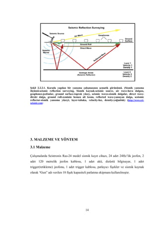 Şekil 2.2.2.1. Karada yapılan bir yansıma çalışmasının şematik görünümü. (Sismik yansıma
ölçümü-seismic reflection surveying, Sismik kaynak-seismic source, air wave-hava dalgası,
geophones-jeofonlar, ground surface-toprak yüzey, seismic waves-sismik dalgalar, direct wave-
direkt dalga, ground roll-zeminin hemen alt kısmı, reflected wave-yansıyan dalga, sesismic
reflector-sismik yansıma yüzeyi, layer-tabaka, velocity-hız, density-yoğunluk) (http://www.rri-
seismic.com)




3. MALZEME VE YÖNTEM

3.1 Malzeme

Çalışmalarda Seistronix Ras-24 model sismik kayıt cihazı, 24 adet 24Hz’lik jeofon, 2
adet 120 metrelik jeofon kablosu, 1 adet akü, dizüstü bilgisayar, 1 adet
trigger(tetikleme) jeofonu, 1 adet trigger kablosu, patlayıcı fişekler ve sismik kaynak
olarak “Gun” adı verilen 18 fişek kapasiteli patlatma ekipmanı kullanılmıştır.




                                              14
 