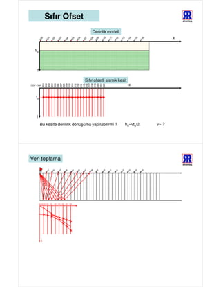 Sıfır Ofset                                                                                 ARAR AŞ.




                                                                Derinlik modeli
                                                                                                       x


  ho



   d

                                                            Sıfır ofsetli sismik kesit
                                                                                         x
              201


              204




              211
              202
              203

              205

              207

              209




              217

              219

              221
              208

              210

              212




              218

              220

              222
              206




              213

              215
              214

              216
CDP-CMP




   to



   t
        Bu kesite derinlik dönüşümü yapılabilirmi ?                                  ho=vto/2   v= ?




Veri toplama
                                                                                                           ARAR AŞ.




       Sp:100 101 102   103   104   105   106   107   108




          t
 
